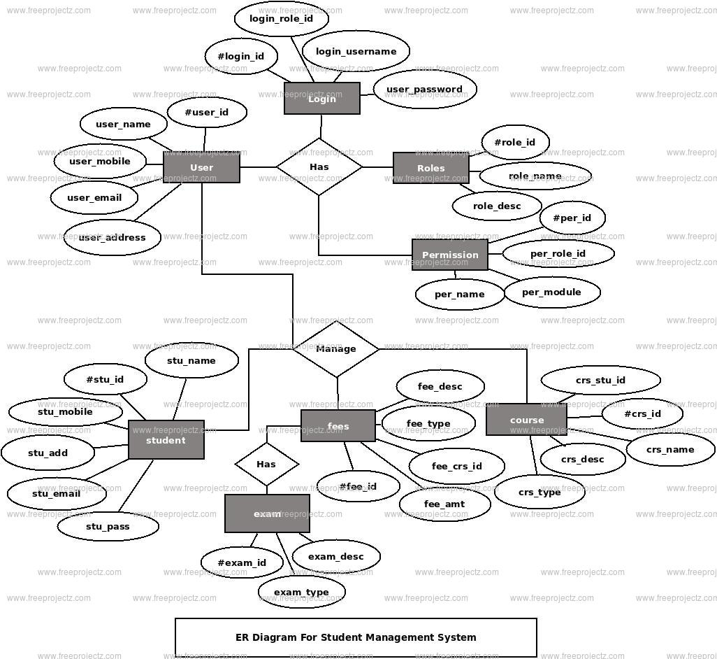 Student Management System Er Diagram | Freeprojectz throughout Er Diagram Examples Hospital Management