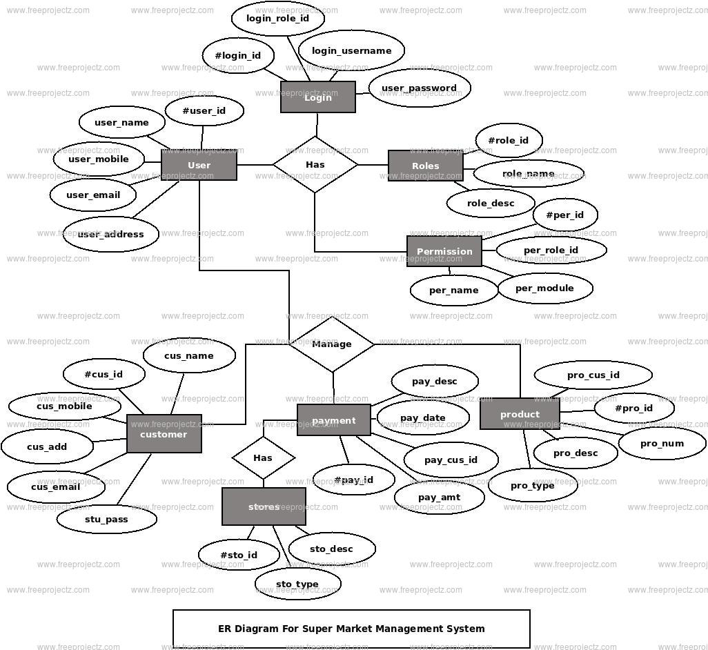 Super Market Management System Er Diagram | Freeprojectz throughout Er Diagram Examples With Solutions Doc