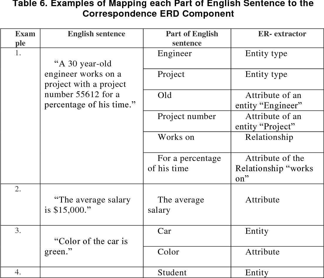 Table 6 From Extracting Entity Relationship Diagram ( Erd ) From for Er Diagram Examples With Tables