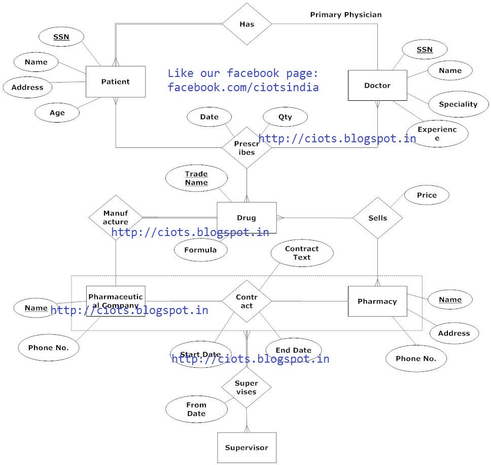 Techmight Solutions: Entity Relationship Diagram For Medical Scenario in Er Diagram Examples For Hospital Management System