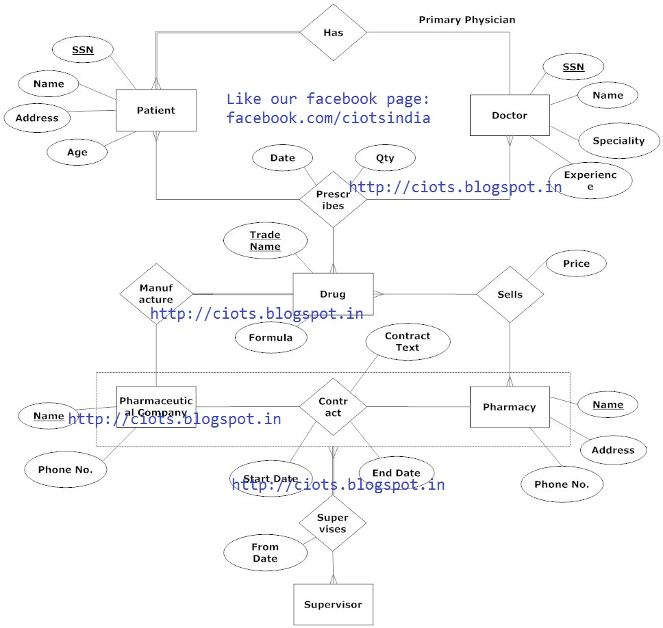 Techmight Solutions: Entity Relationship Diagram For Medical Scenario regarding Er Diagram Examples With Solutions In Dbms Pdf