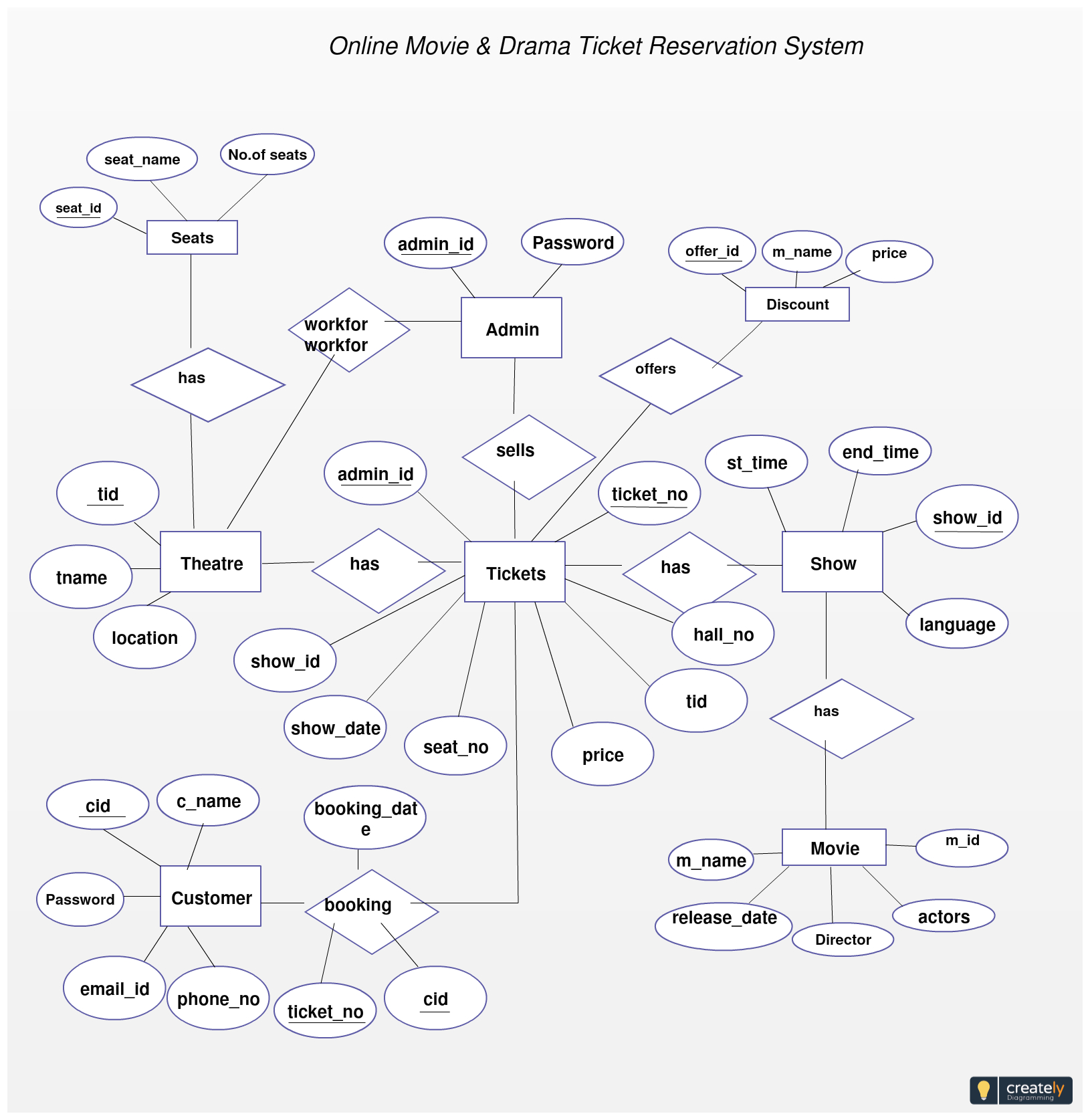 The Entity Relationship Diagram Of Online Movie Ticket Booking for Entity Relationship Diagram Example Questions