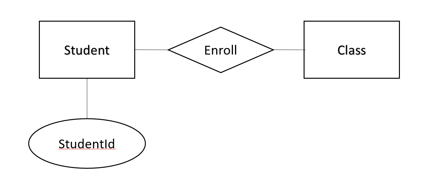 The Entity Relationship Model regarding Ternary Relationship In Er Diagram Examples