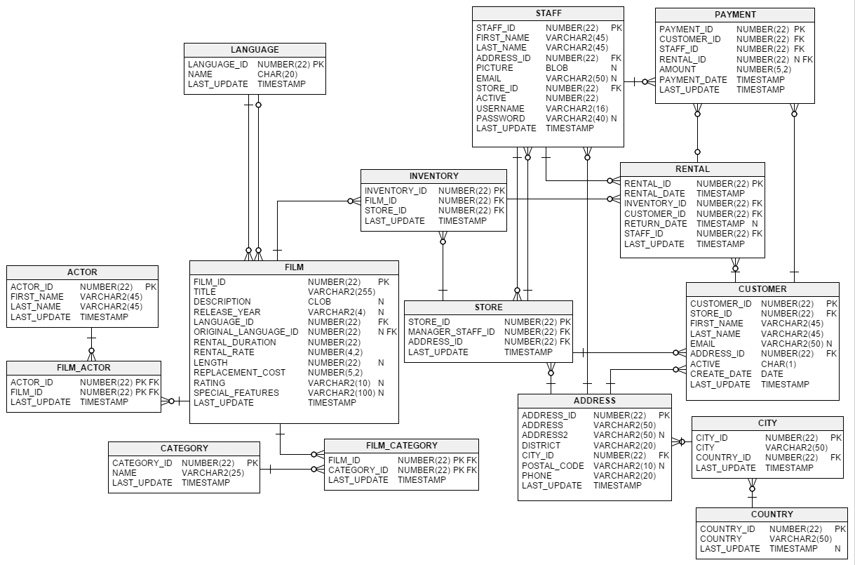 The Sakila Database in Er Diagram Examples In Tamil