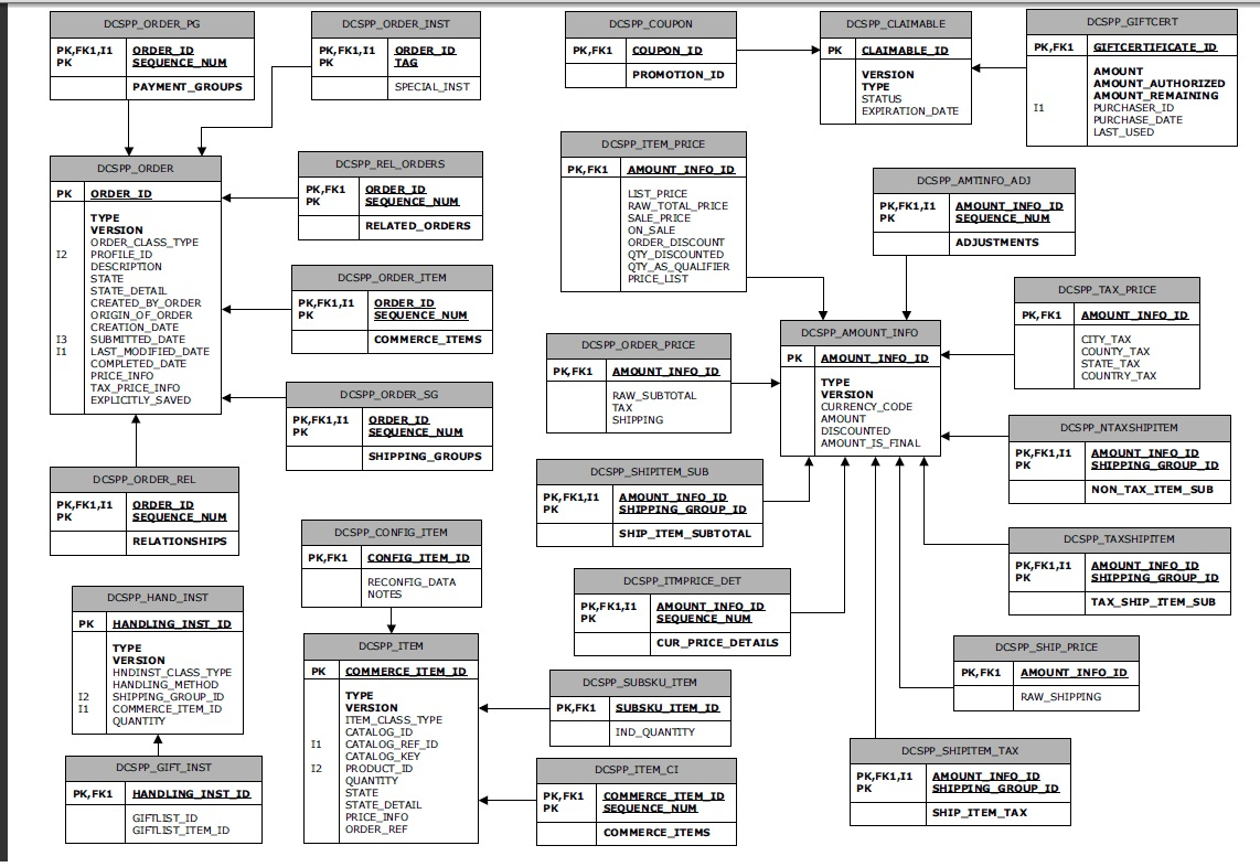 Tips From Sony Thomas: Atg Order Schema Er Diagram with Er Diagram Examples In Oracle