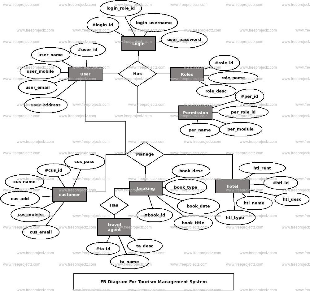 Tourism Management System Er Diagram | Freeprojectz intended for Entity Relationship Diagram Examples Pdf