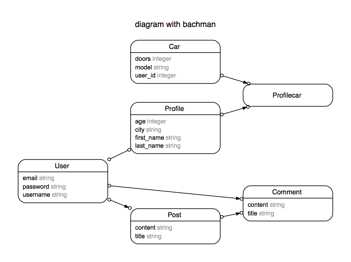 Using Rails Erd Gem – Richard Mable – Web Developer With An Interest intended for Er Diagram Easy Examples