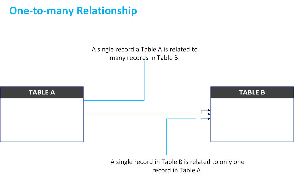 1:n Entity Relationships in Relationship Between Entities