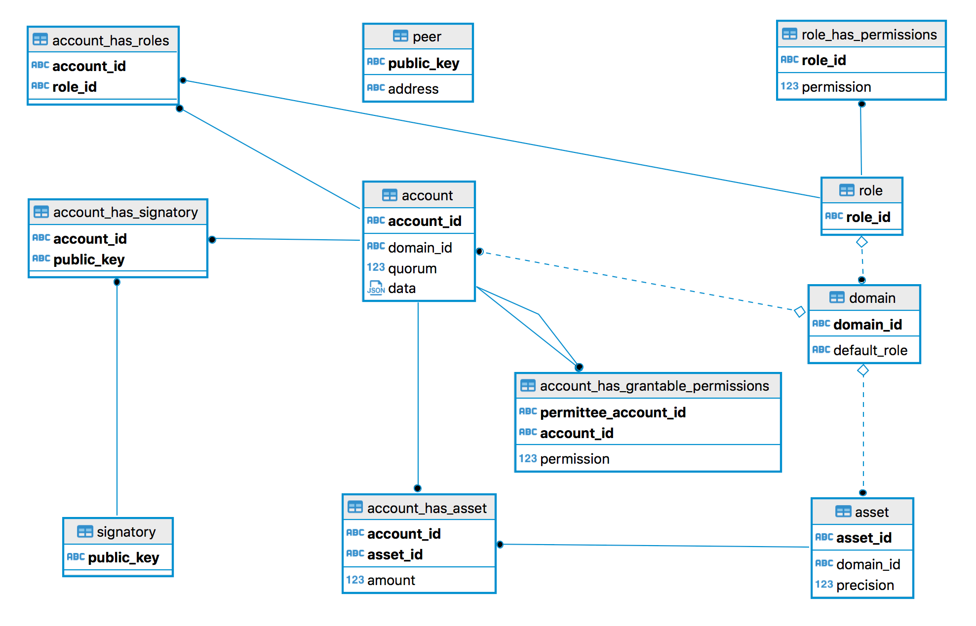 2.1.19. Entity-Relationship Model — Hyperledger Iroha intended for Er Diagram Domain