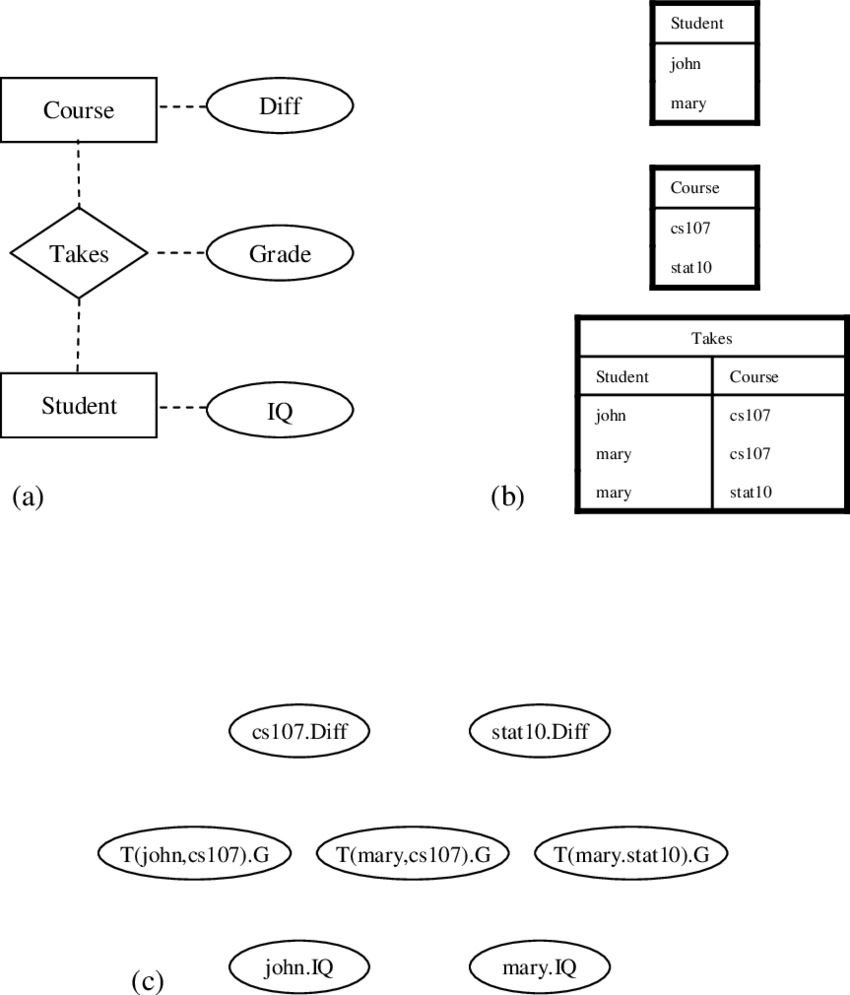2 (A) An Er Model Depicting The Structure Of A University inside Entity Example In Database