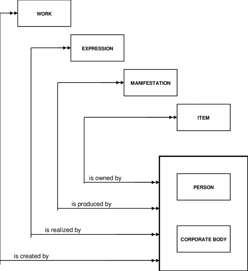 2: Group 2 Entities And &amp;quot;responsibility&amp;quot; Relationships within Relationship Between Entities