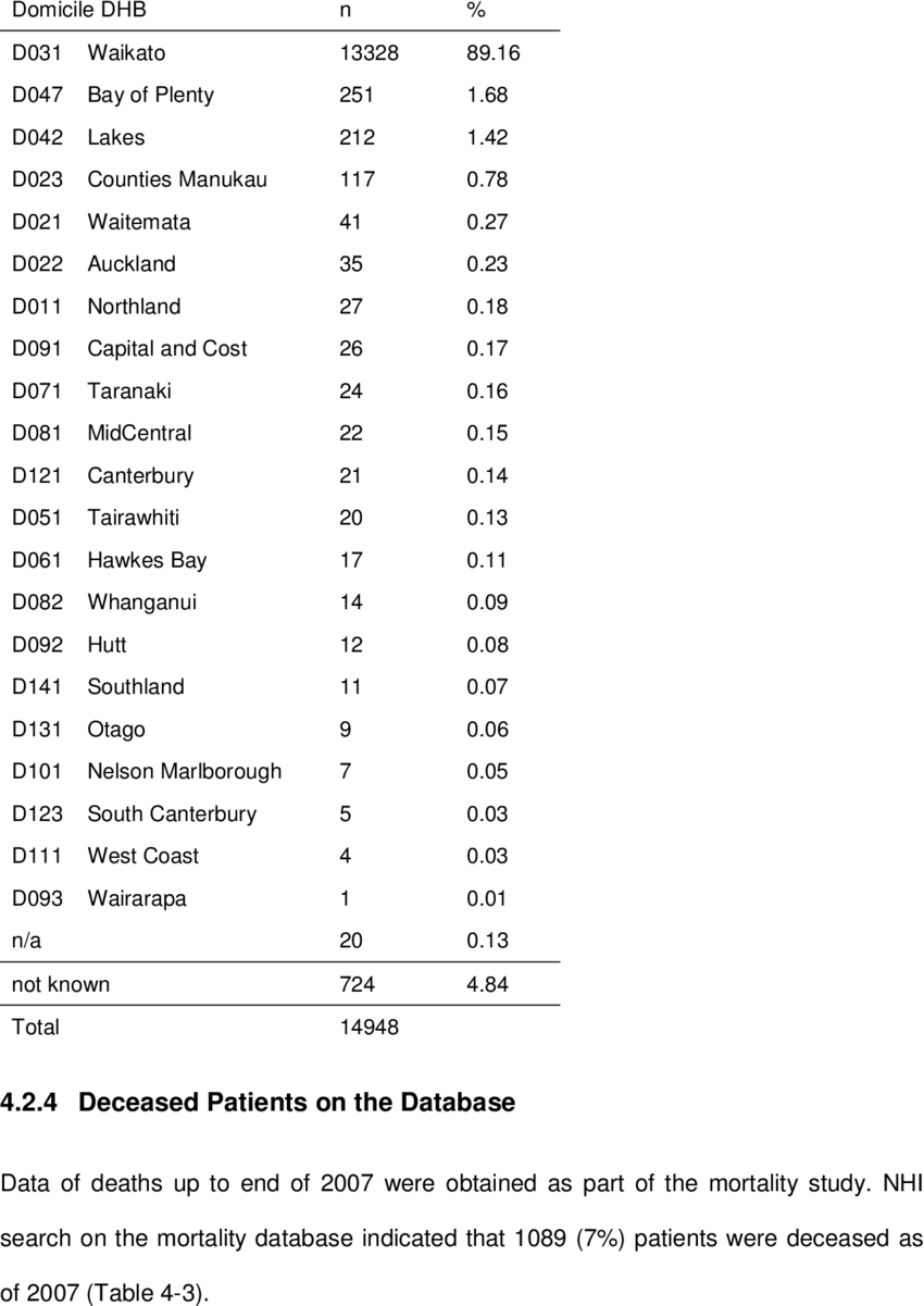 2. The Wrds Database (2008): Domicile Dhb Extracted From with regard to Wrds Database