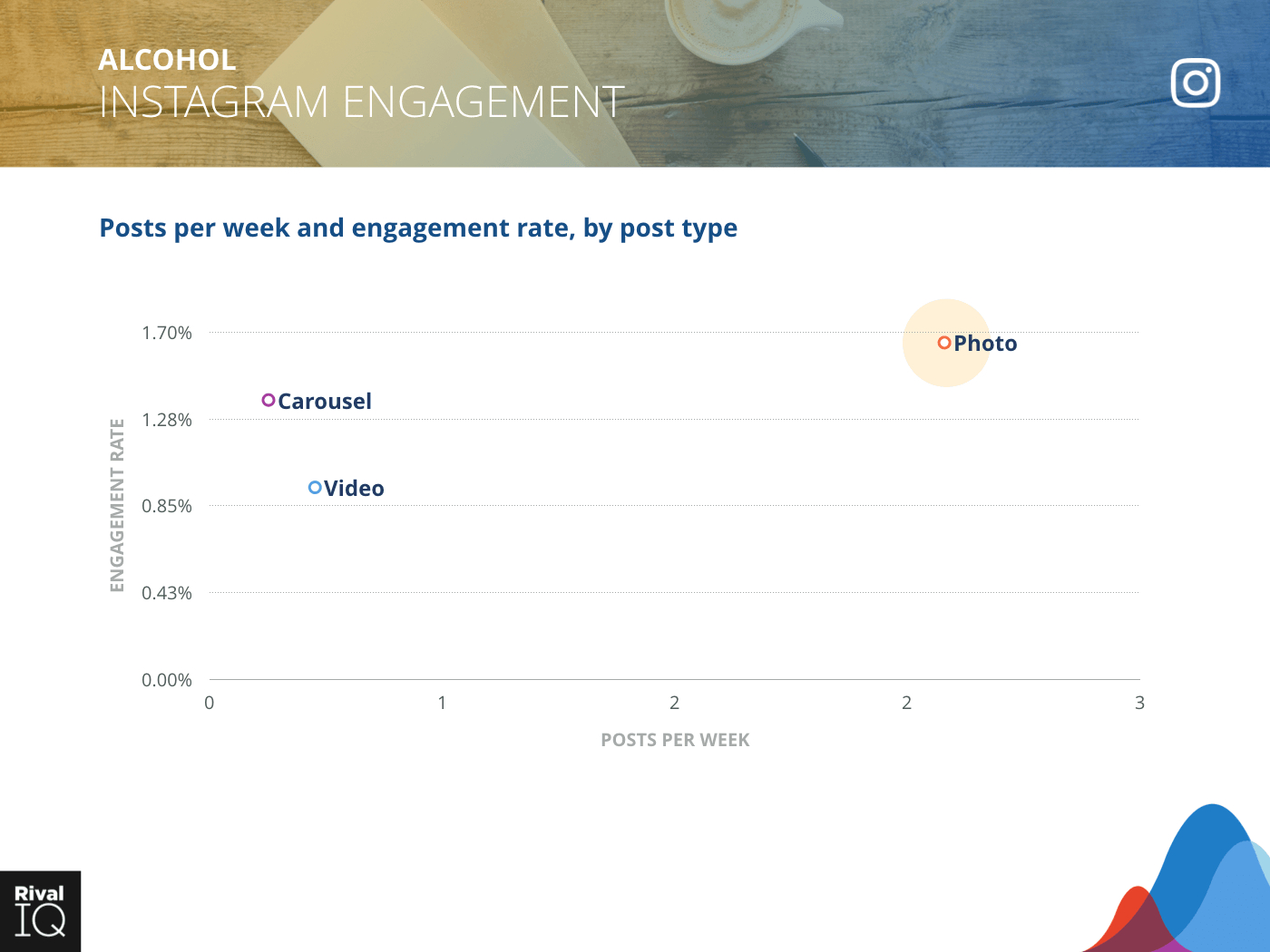 2019 Social Media Industry Benchmark Report | Rival Iq for Er Diagram For Instagram