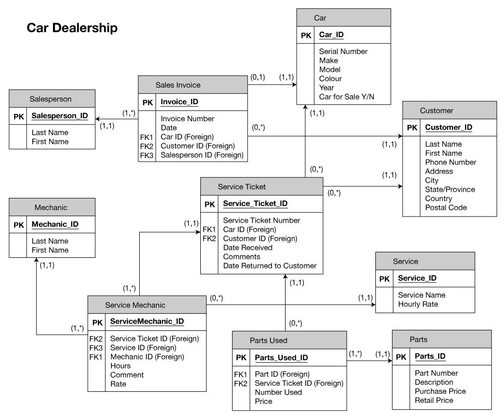 Relational Database Schema Diagram | ERModelExample.com