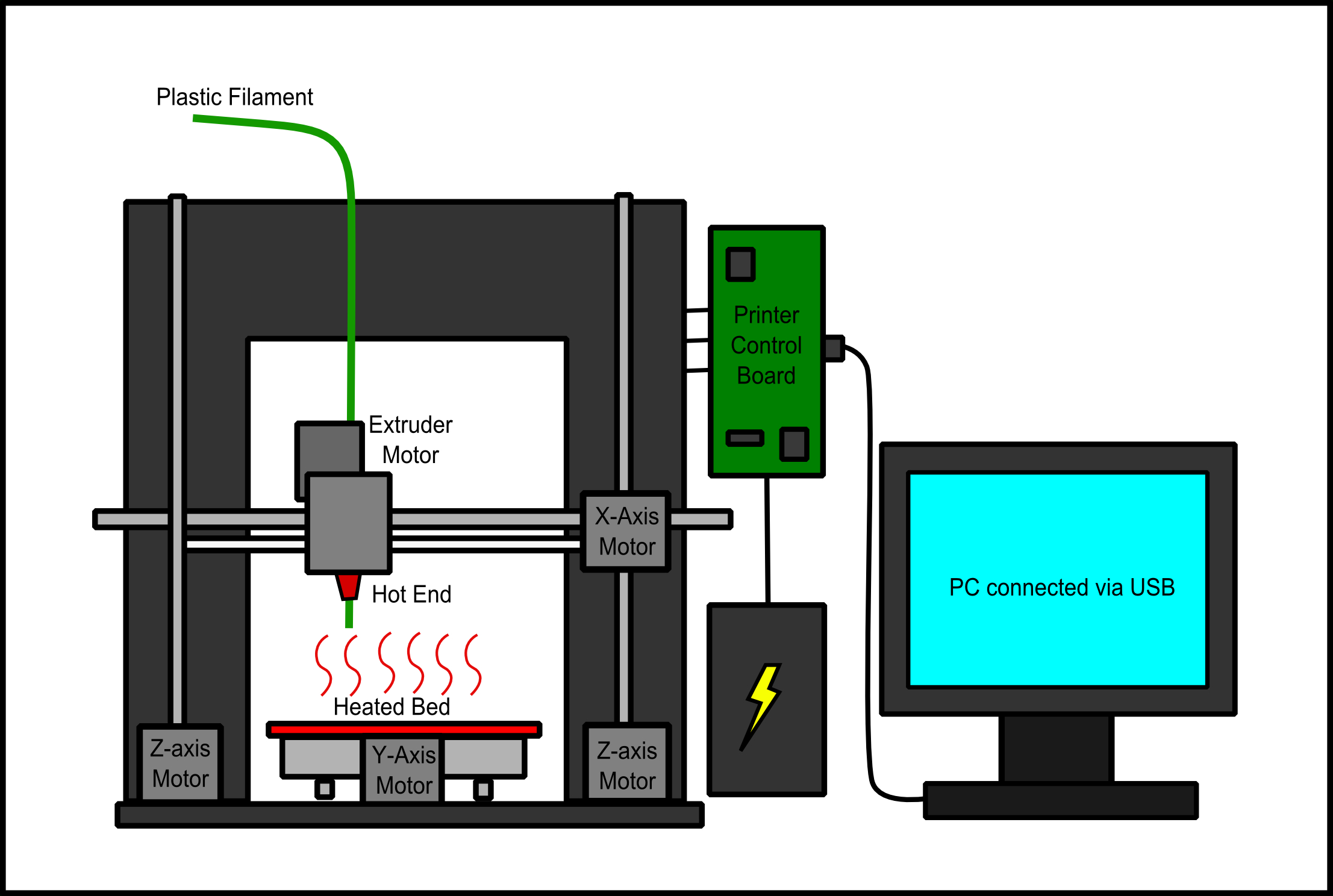 3D Printer Basics | Gronkbot 3D Printing with regard to 3D Er Diagram