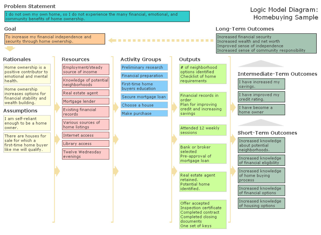 52 Weeks Of Betterevaluation: Week 3: Q &amp;amp; A About Drawing for Logic Model