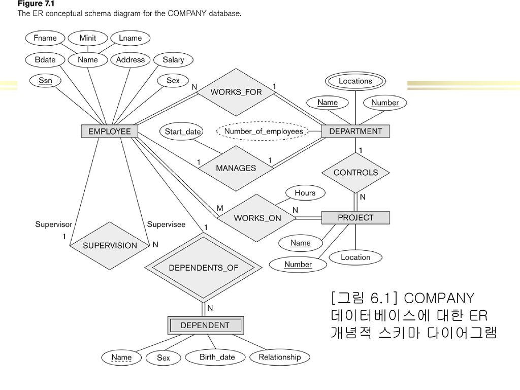 6 장. Er-관계 사상에 의한 관계 데이터베이스 설계 - Ppt Download with regard to 데이터베이스 Er 다이어그램