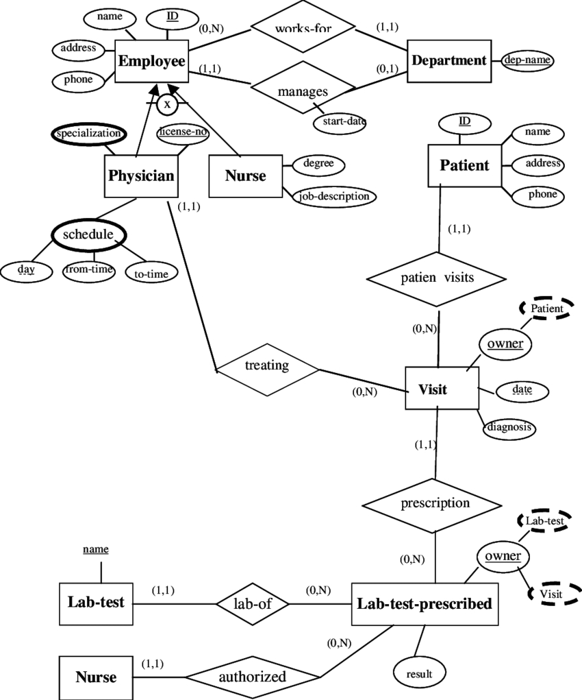 A Conceptually Preferable Weak-Entity-Type-Symbols Less Eer with regard to Database Weak Entity