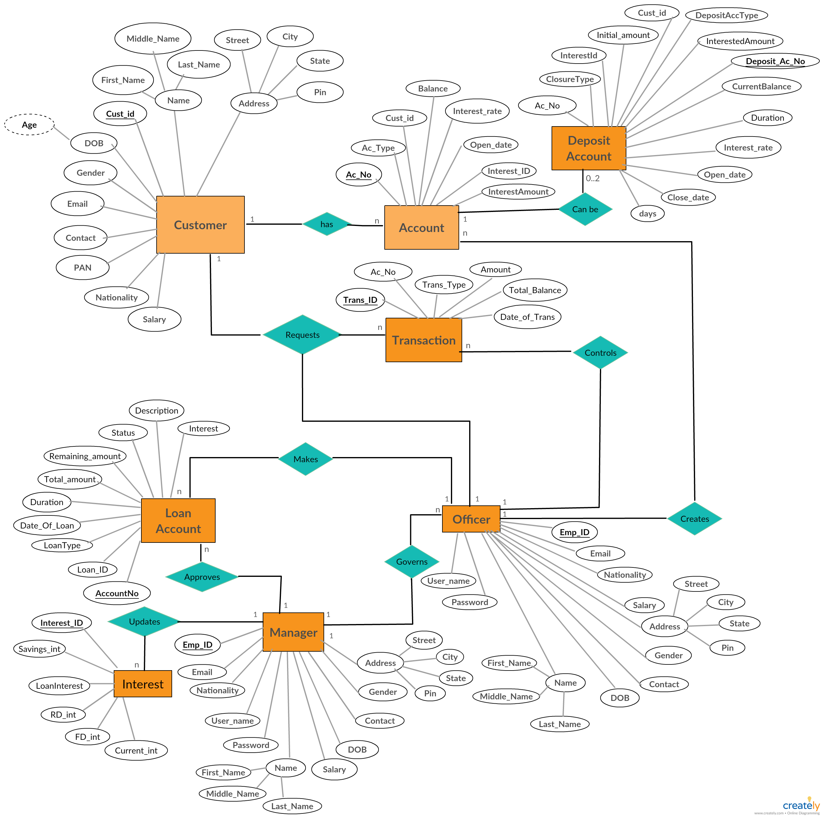 A Entity Relationship Diagram Showing Banking System inside Design A Er Diagram