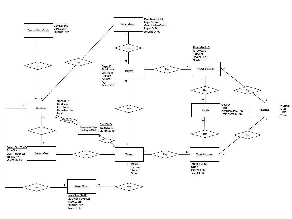 A More Advanced, Larger Entity Relationship Diagram (Erd pertaining to Er Diagram Thick Line