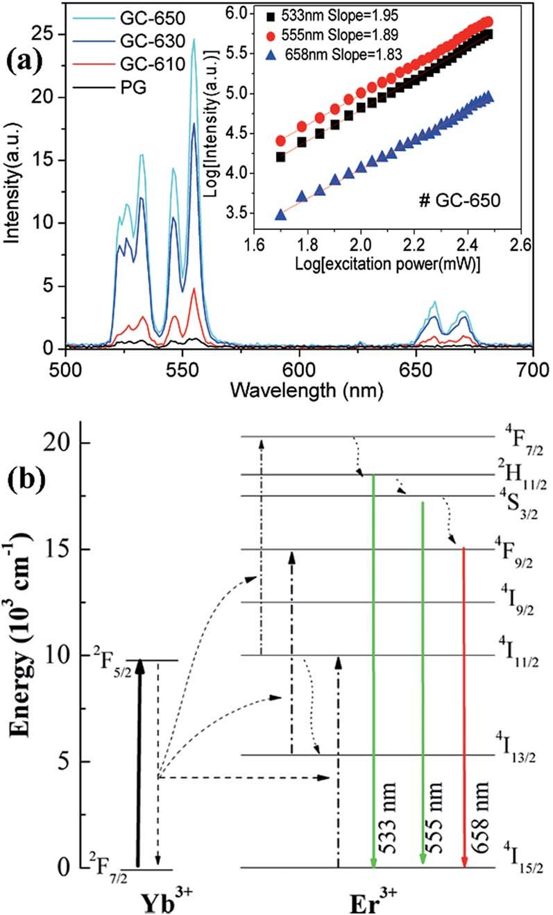 A) Upconversion Emission Spectra Of Er 3+ /yb 3+ Ions In inside Er Diagram N M