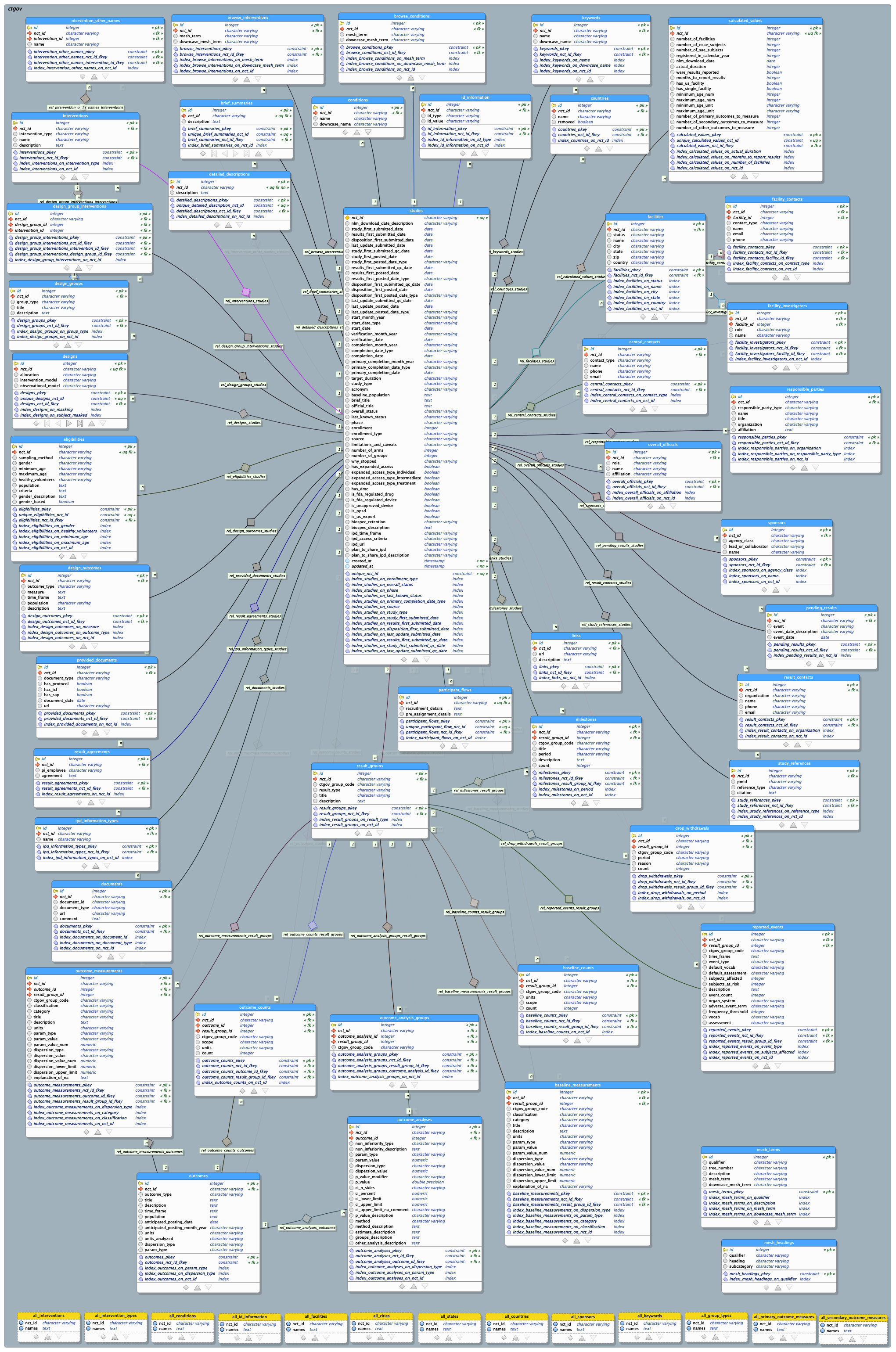 Aact Database | Clinical Trials Transformation Initiative pertaining to Db Schema Diagram