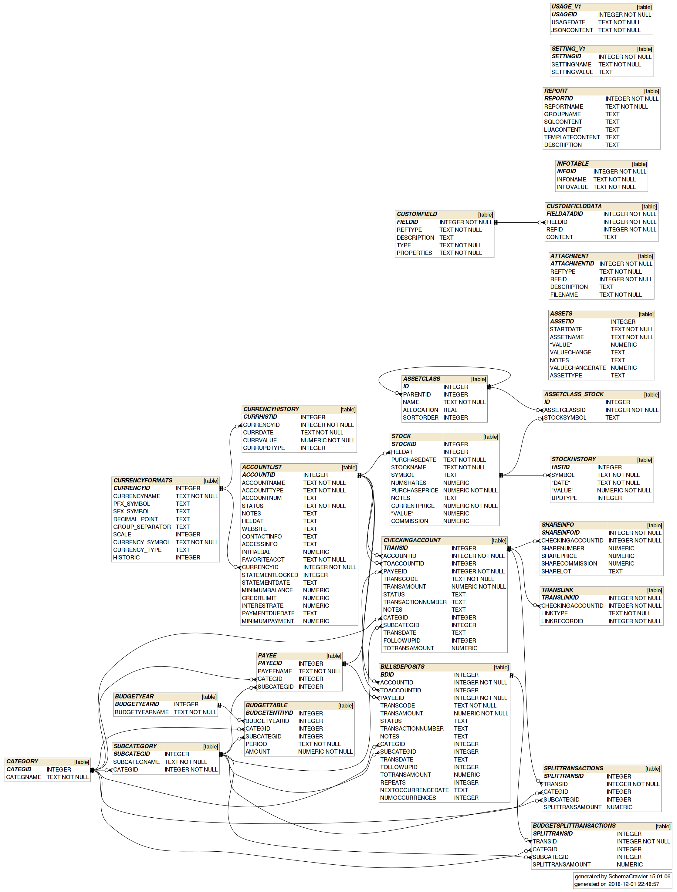 Add Foreign Key Constraints To Database Scheme · Issue #23 for Er Diagram Not Null