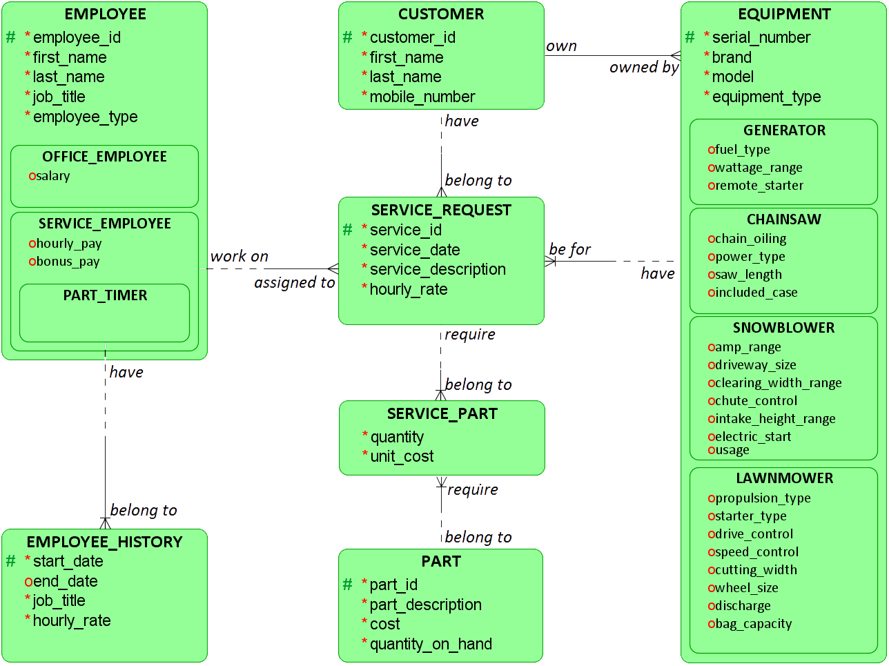 Adding Foreign Key Constraint To Associative Entity - Stack in Er Diagram Associative Entity