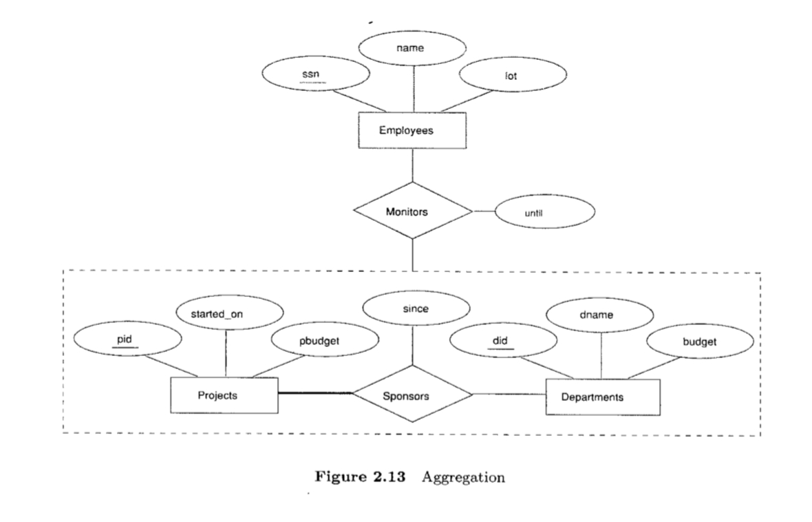 Aggregation Vs Ternary Relationship - When To Use intended for Er Diagram Ternary Relationship