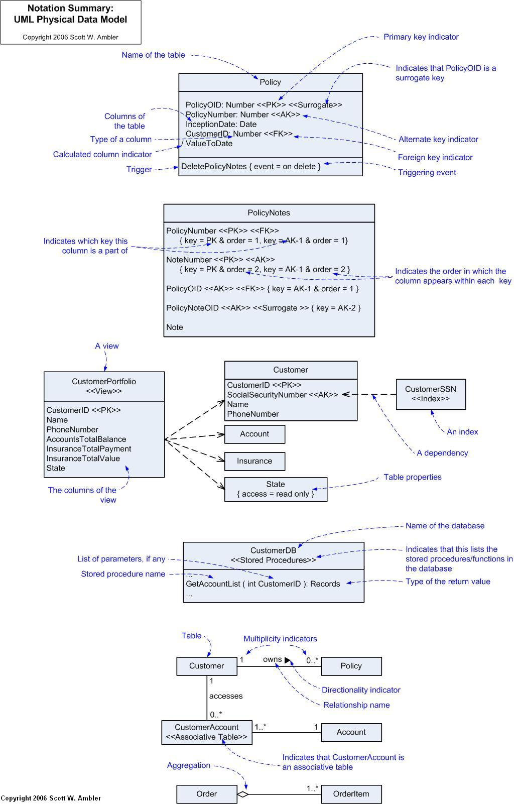 Agile Data for Er Diagram Stored Procedures