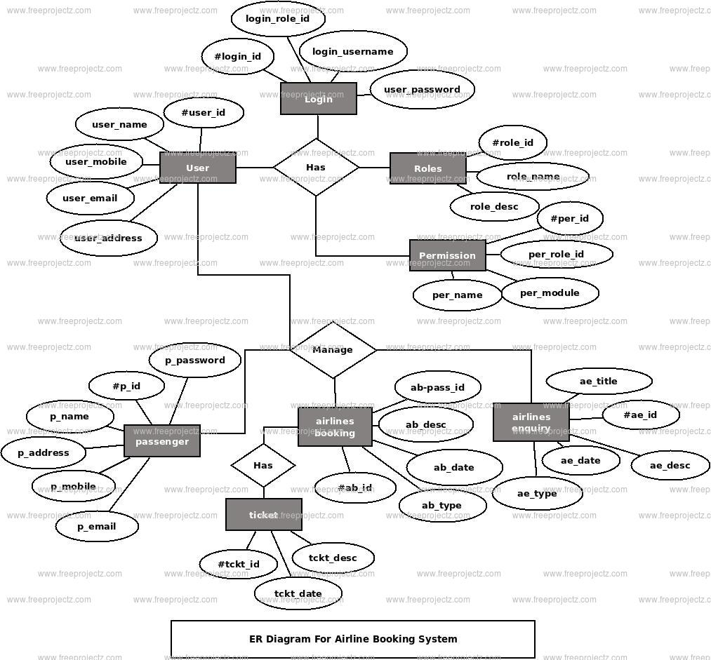 Airline Booking System Er Diagram | Freeprojectz for Er Model In Dbms Notes