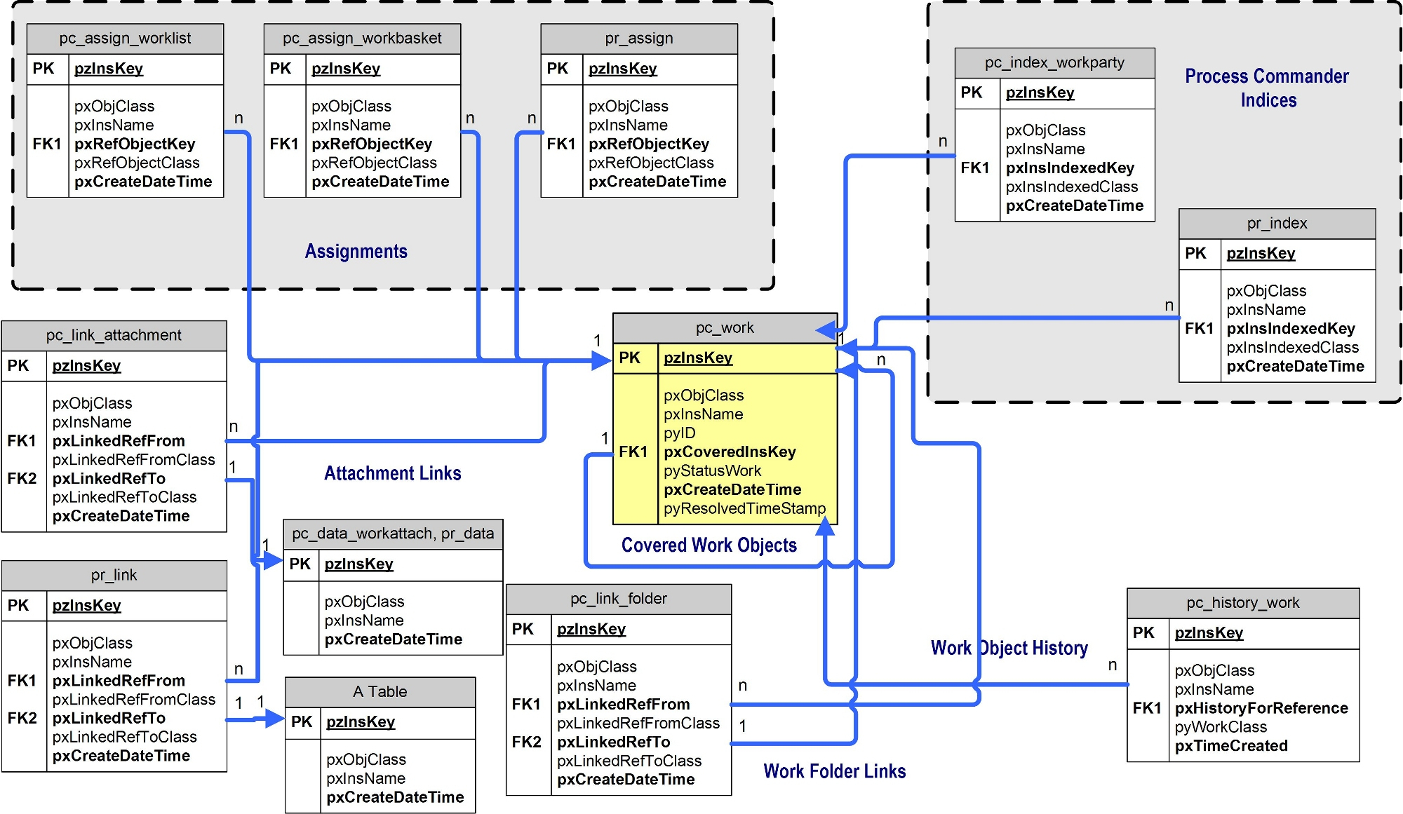 An Entity-Relationship Diagram For Work Object Tables In The in What Is The Relationship Between Entities And Database Tables