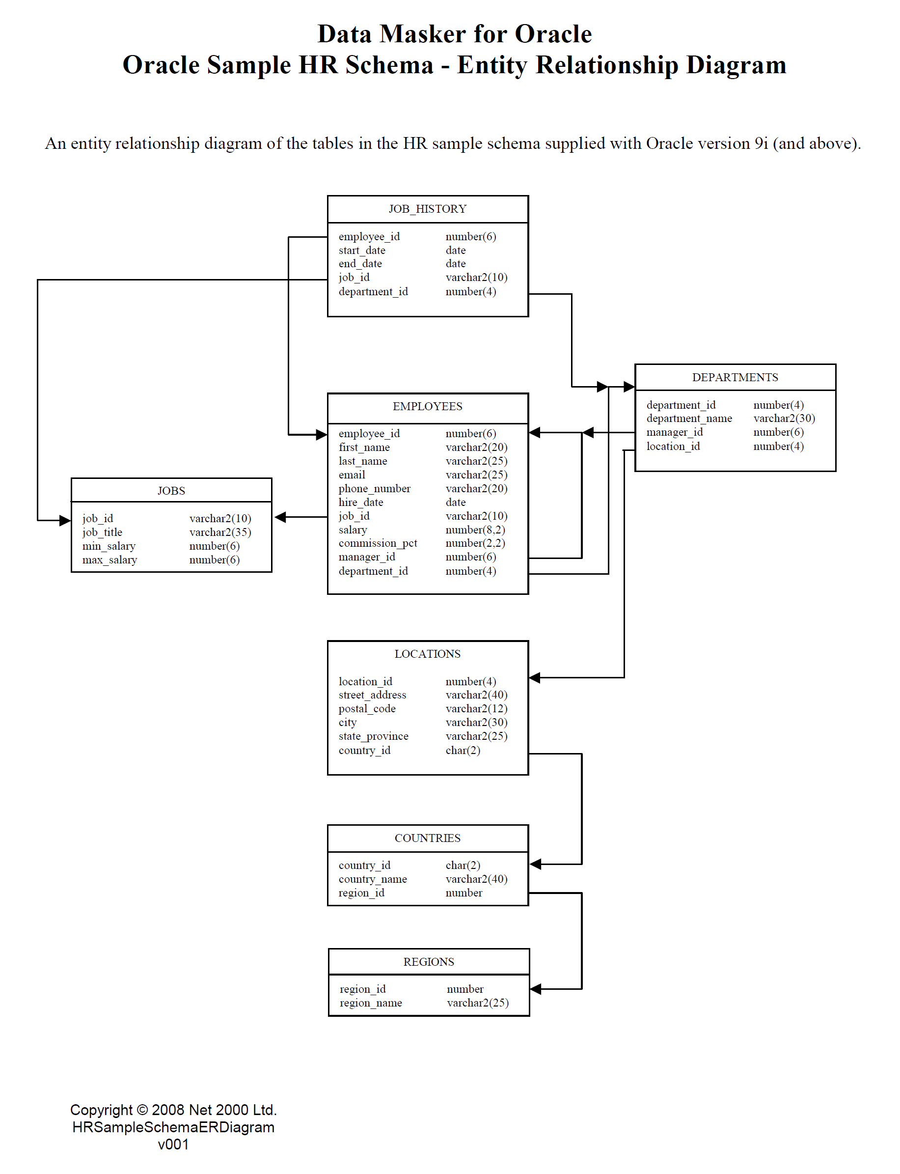 An Er Diagram For The Hr Sample Schema - Data Masker For intended for Oracle Er Diagram