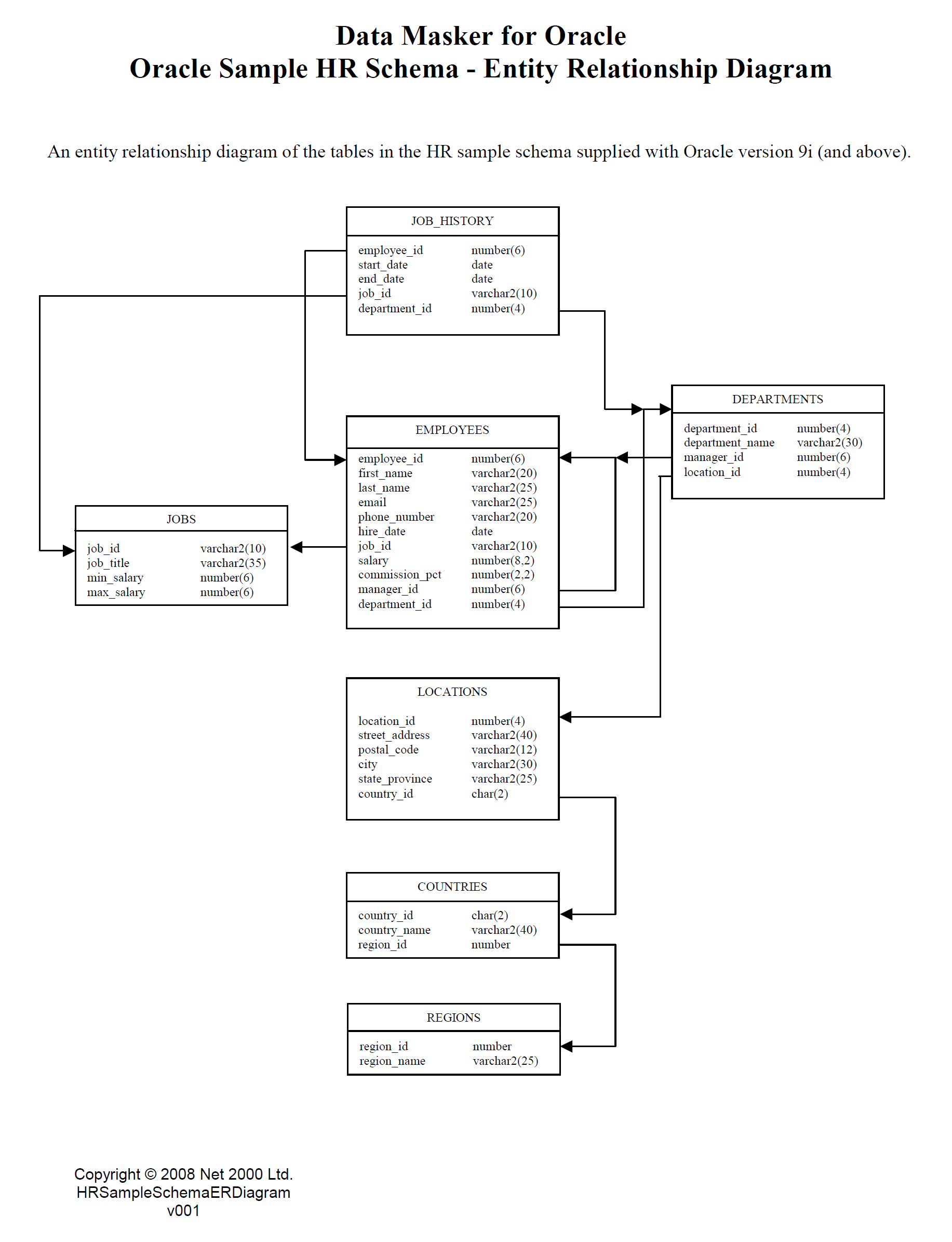 An Er Diagram For The Hr Sample Schema - Data Masker For pertaining to Sample Er Diagram