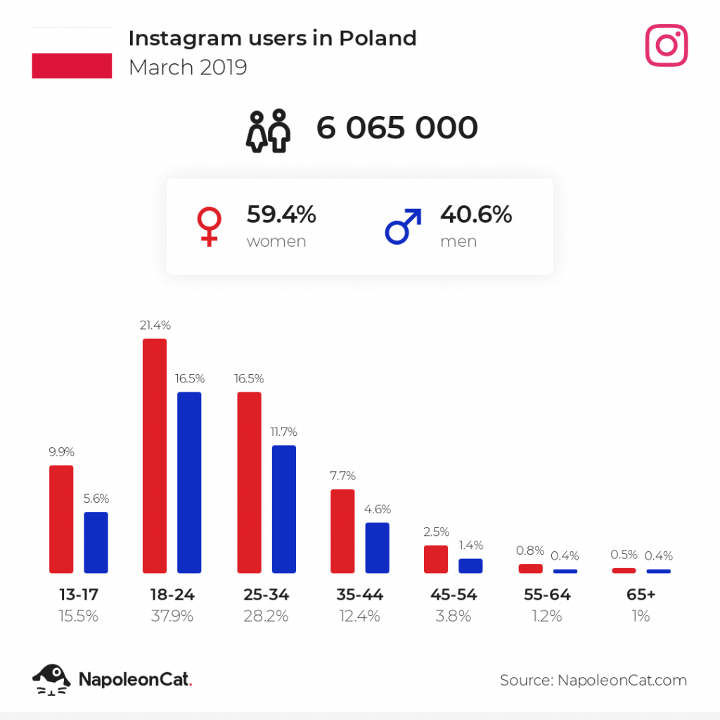 Analityka Kont Na Instagramie W Napoleoncat with Er Diagram Instagram