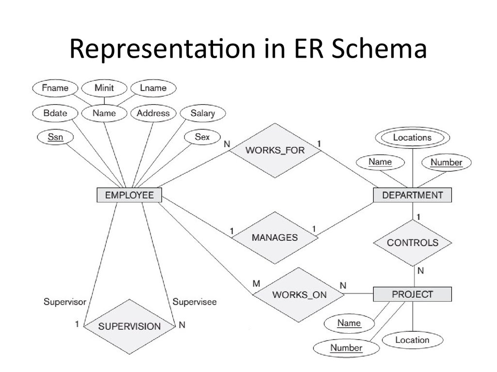 Analysis And Design Of Data Systems. Entity Relationship in Participation In Er Diagram