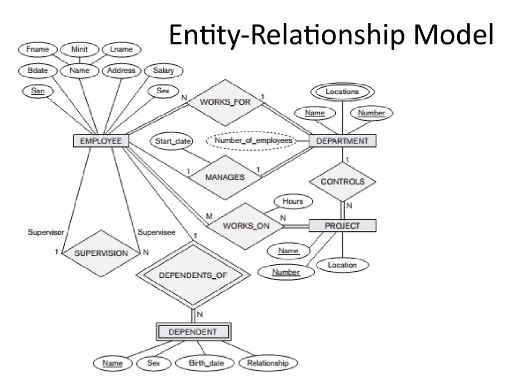 Analysis And Design Of Data Systems. Entity Relationship inside What Is Entity Relationship Model