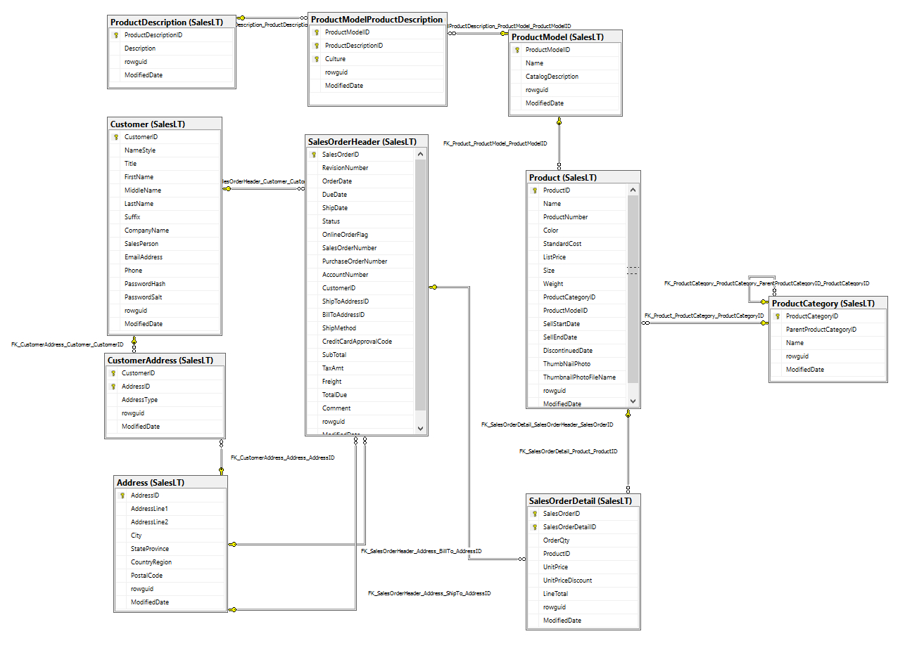 Analysis Of Sql Schema: What Is The Purpose Of Loop In within Sql Table Relationship Diagram