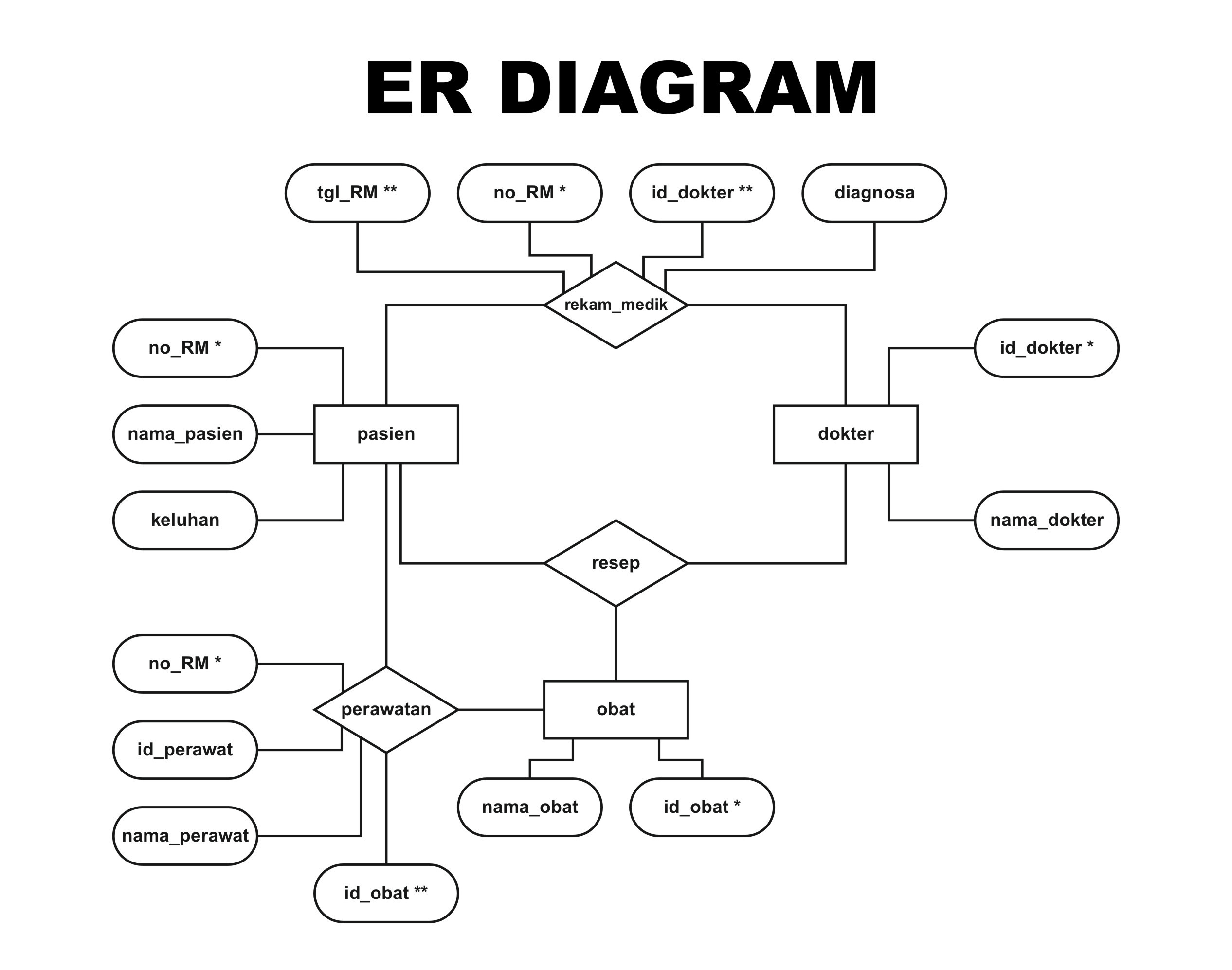 Apa Yang Dimaksud Dengan Entity Relationship Diagram pertaining to Entity Relationship Diagram Adalah