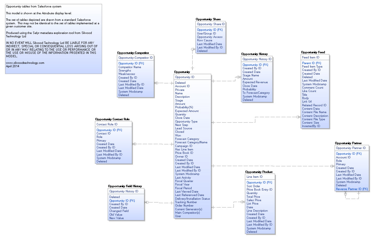 Application Data Model Examples - Silwood Technology pertaining to Erwin Model