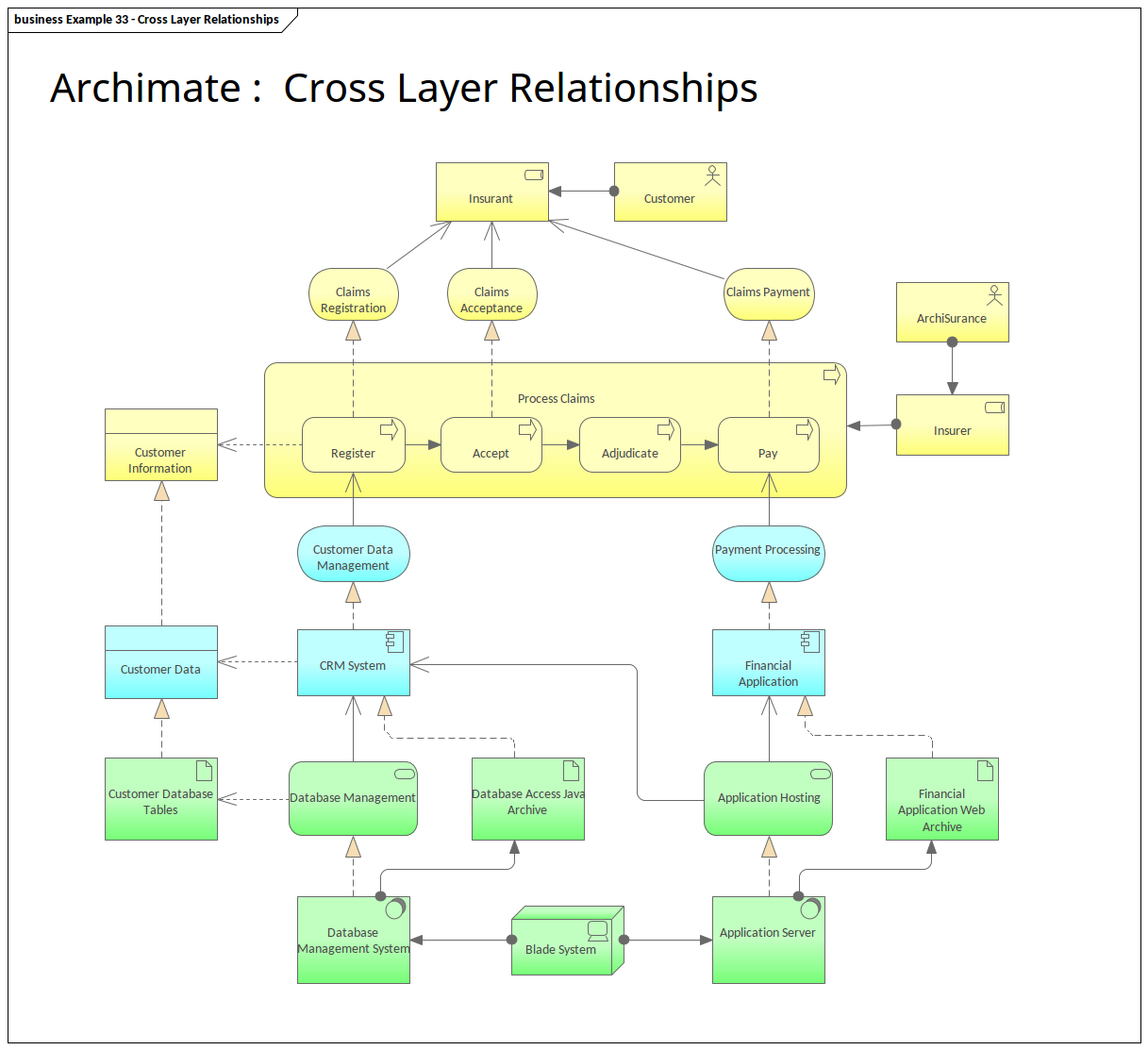 Archimate Cross Layer Relationships | Enterprise Architect pertaining to Enterprise Relationship Diagram