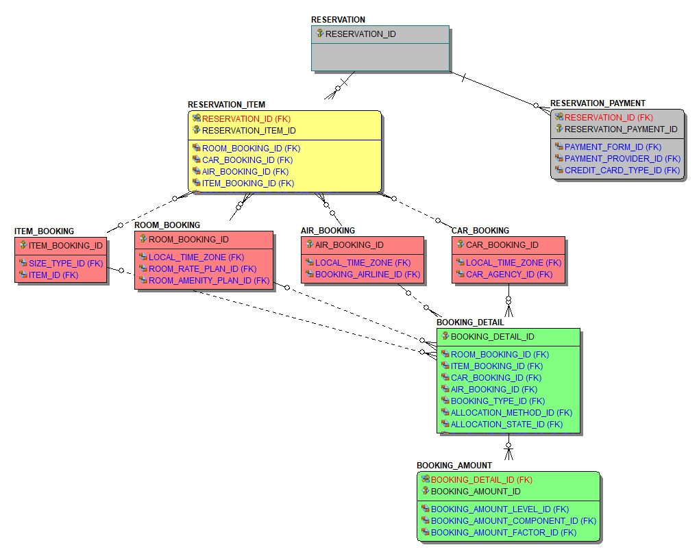 Article 3: Designing A Data Warehouse For Google Cloud throughout Er Diagram Vs Dimensional Modelling