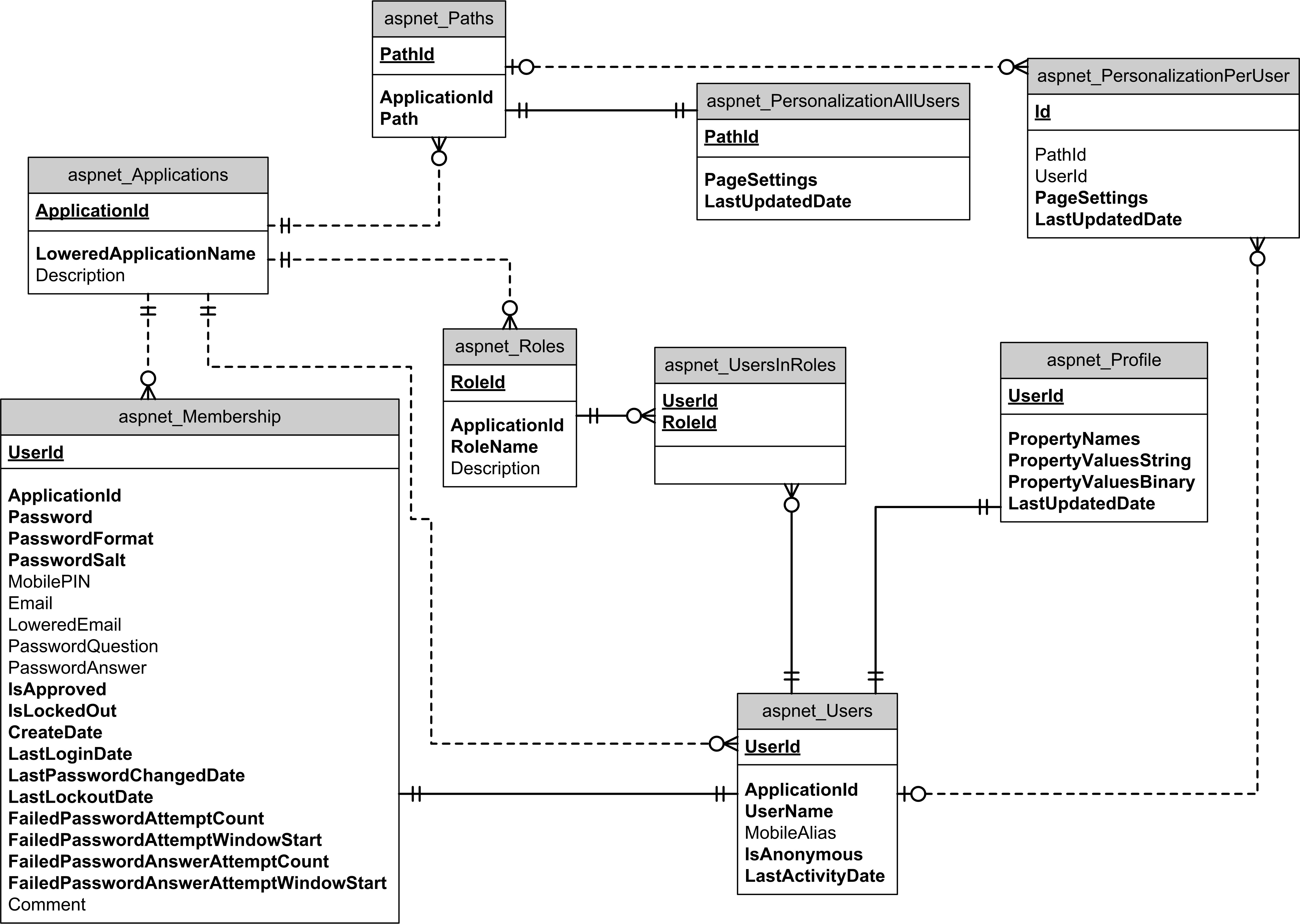 Asp. Net Membership Entity-Relationship Diagram | Leonard S with regard to Conceptual Entity Relationship Diagram