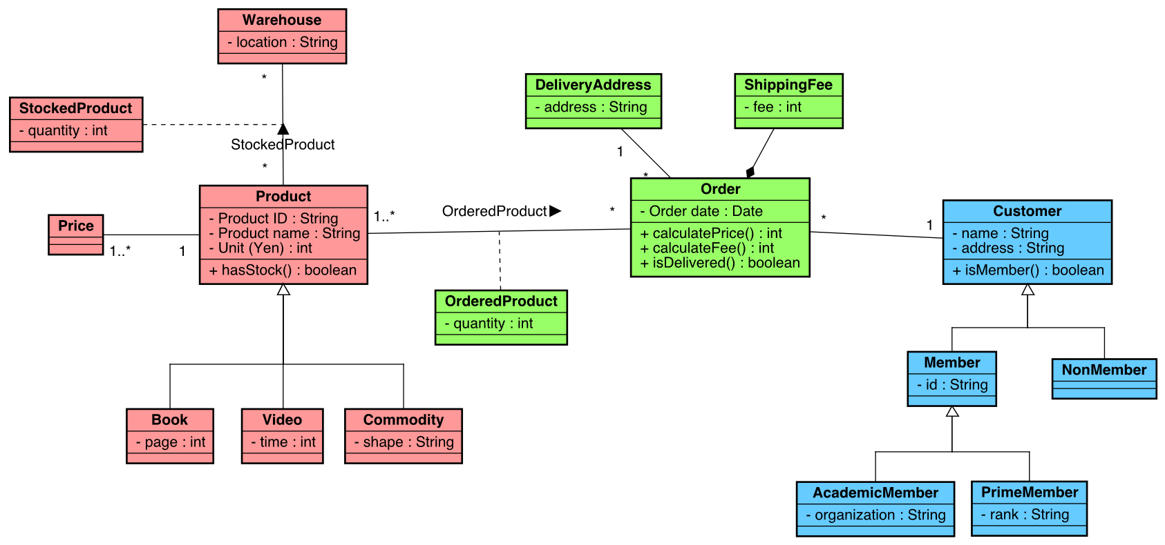 Astah | Tutorials For Astah, Uml Modeling - Unified Modeling in Er Diagram Vs Class Diagram