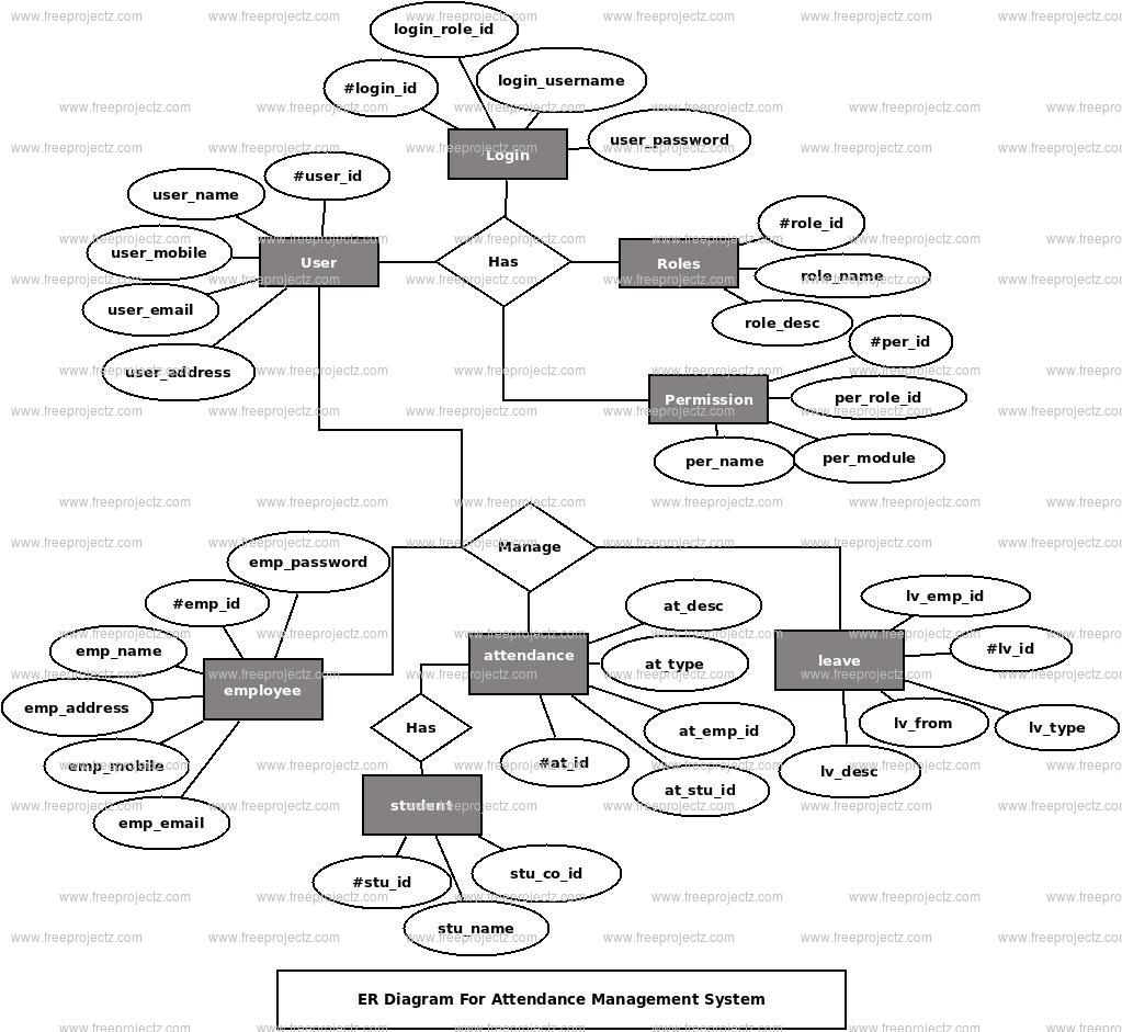 Attendance Management System Er Diagram | Freeprojectz throughout Entity Relationship Diagram شرح