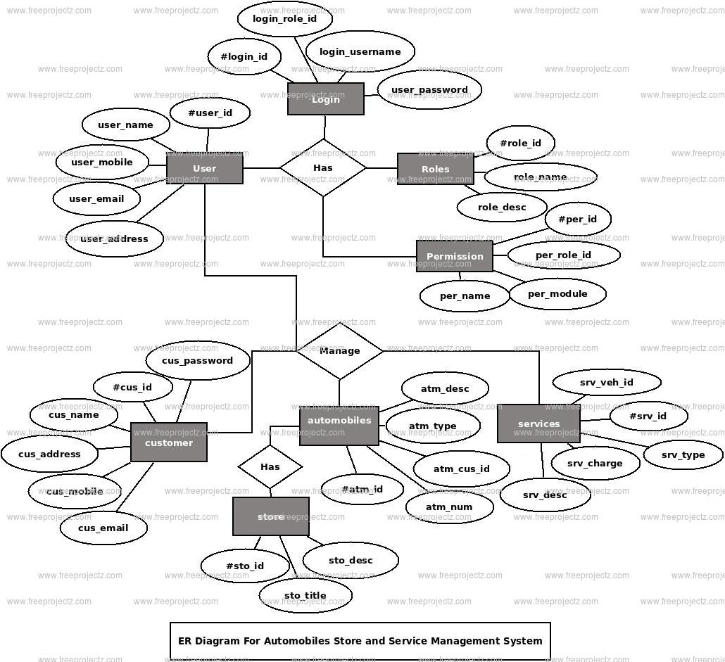 Automobiles Store And Service Management System Er Diagram in Er Diagram For Restaurant Management System