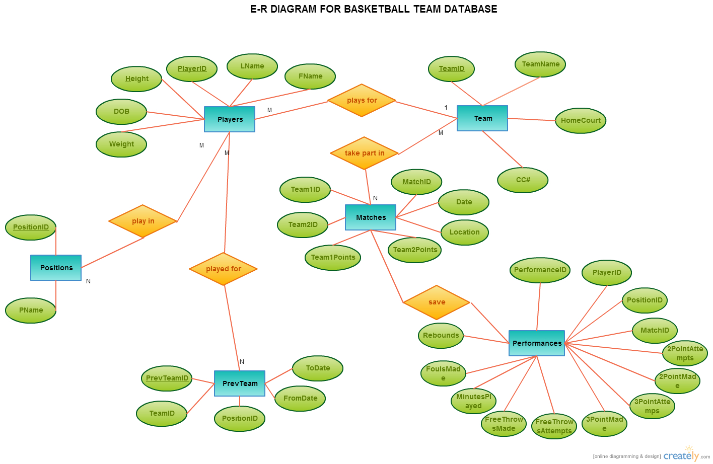 Basketball Team ( Entity Relationship Diagram within E Wallet Er Diagram