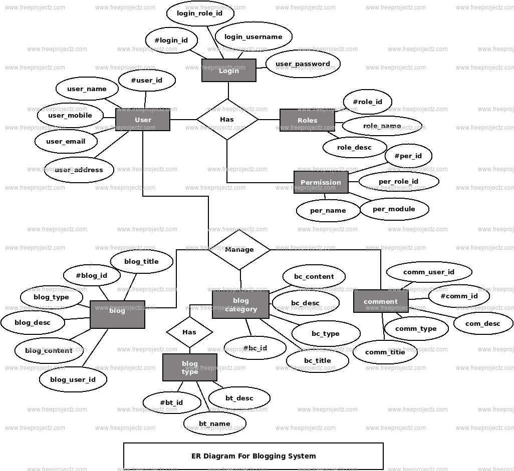 Blogging System Er Diagram | Freeprojectz inside Er Diagram Blog
