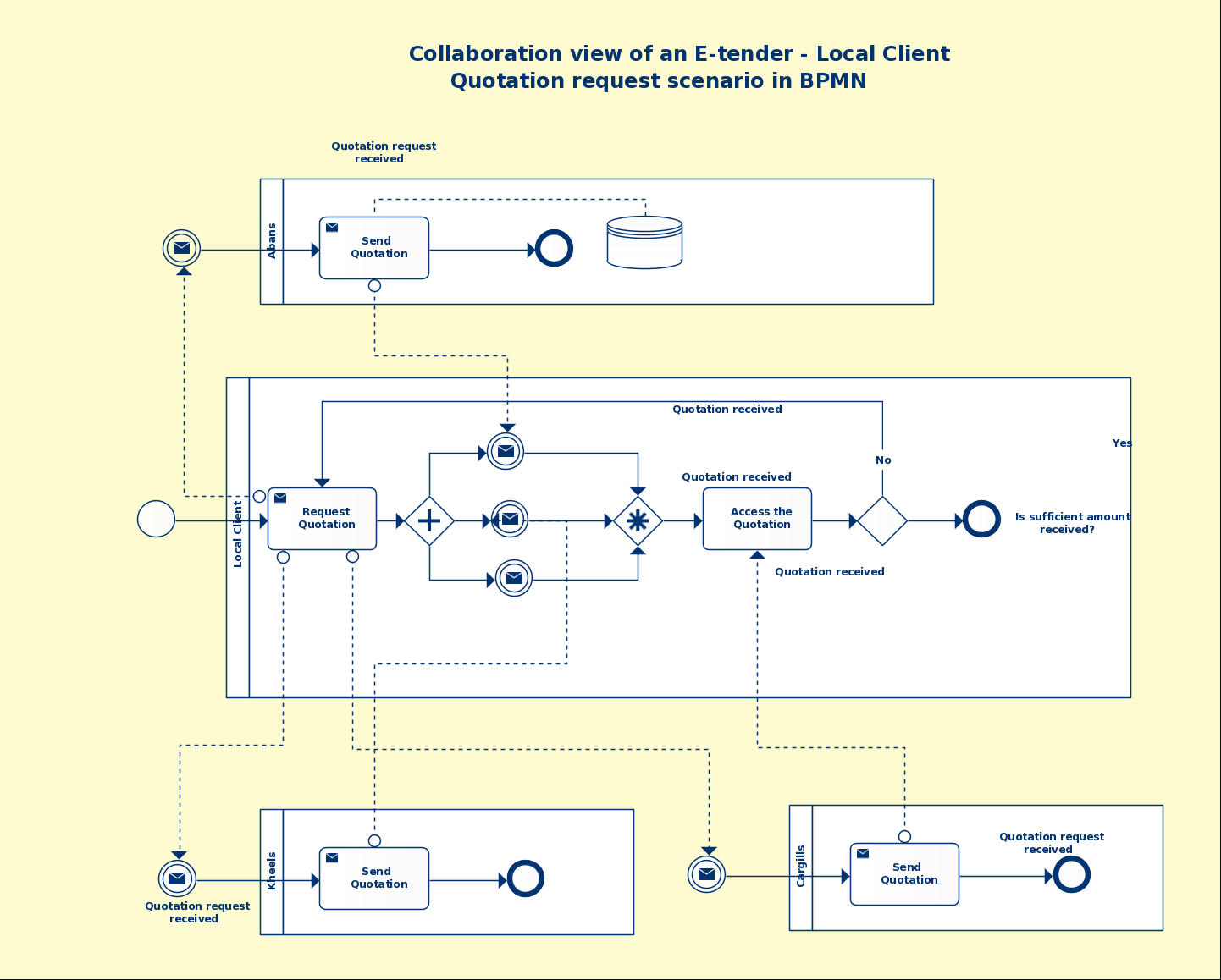 Bpmn Templates &amp;amp; Examples To Quickly Model Business Processes. for Er Diagram Ebay