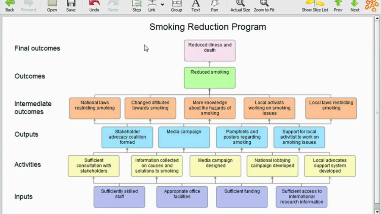 Brief Introduction To Program Logic Models (Outcomes Models) throughout Logic Model